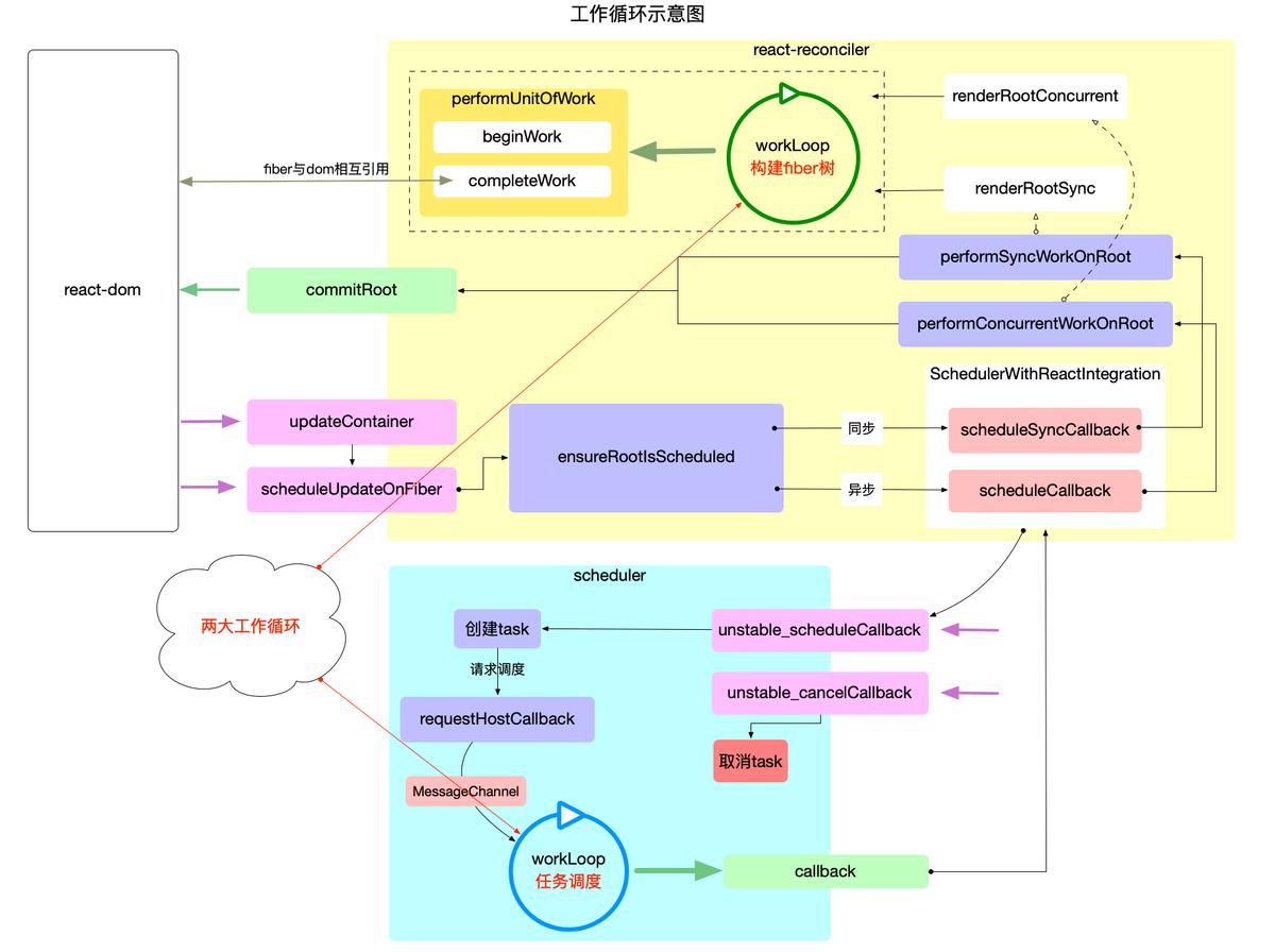 深入理解React源码：图解Fiber、调度与Diff算法，告别学习障碍